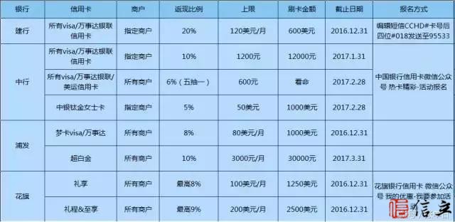 “海外双11”黑五就要到了，多家银行返现你不能再错过！