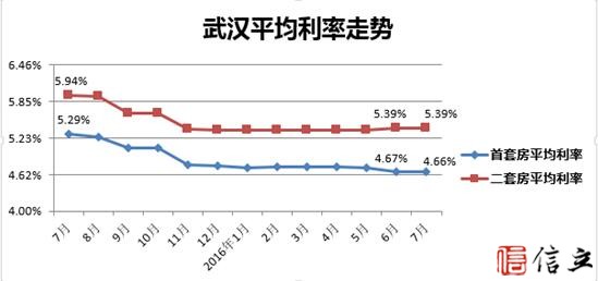 武汉2016年7月房贷利率