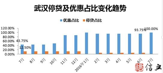 武汉2016年7月房贷利率