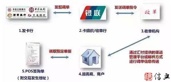 商户遇到拒付，POS机交易款被扣如何再请款